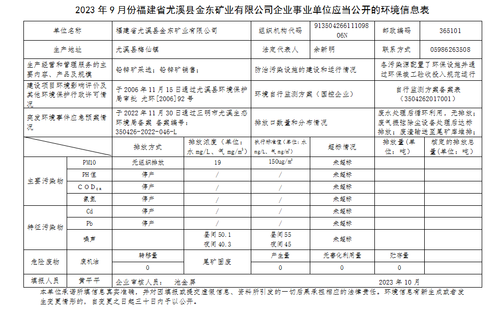 2023年9月份福建省尤溪县milan米兰官网_米兰(中国)矿业有限milan米兰官网_米兰(中国)企业事业单位应当公开的环境信息表.png